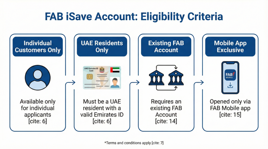 FAB iSave Account Review: Is it the Best Zero Balance Account in the UAE? 4 Eligibilty criteria